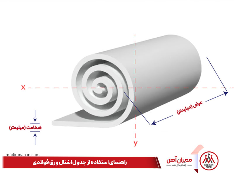 جدول اشتال ورق، یک ابزار مهندسی برای پیدا کردن مشخصات ورق فولادی از قبیل وزن می باشد.