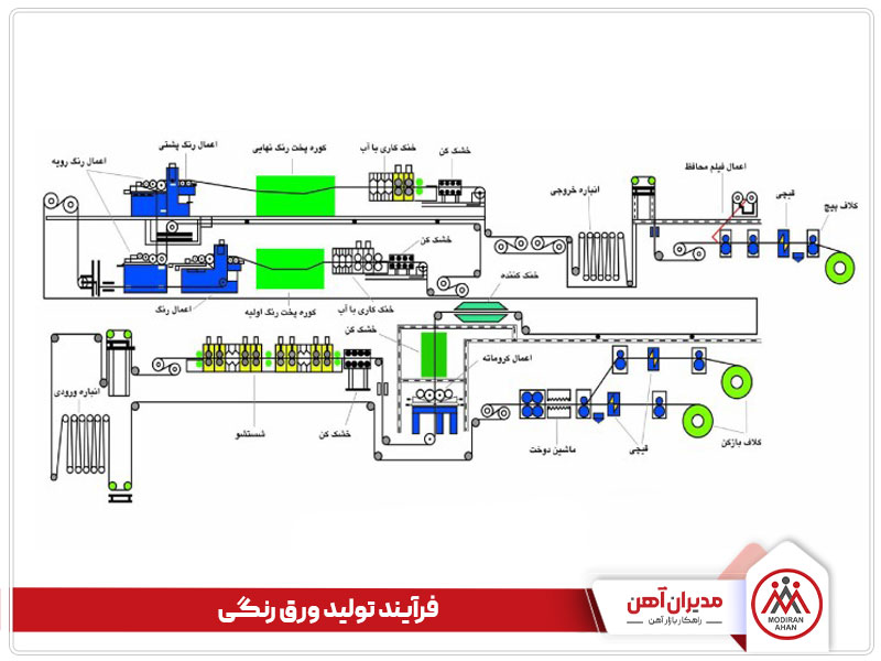 پروسه تولید ورق گالوانیزه رنگی