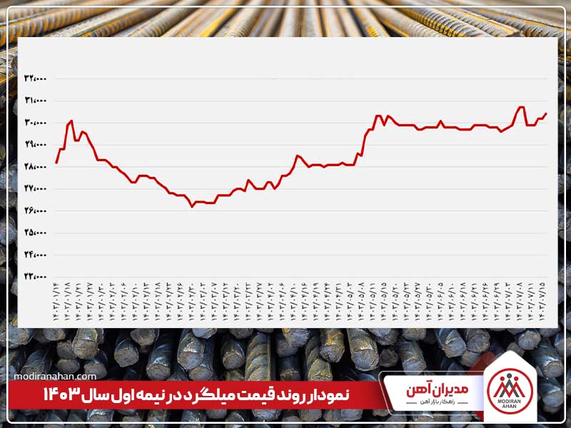 نمودار قیمت میلگرد در نیمه ابتدایی سال 1403