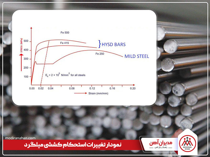 نمودار تغییرات استحکام کششی میلگرد