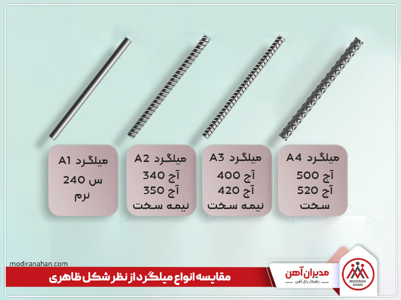 مقایسه انواع میلگرد از لحاظ شکل ظاهری