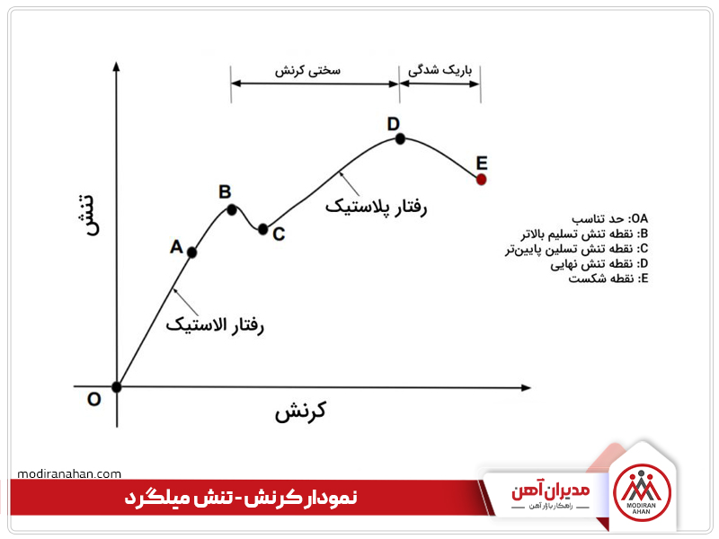 نمودار تنش-کرنش میلگرد