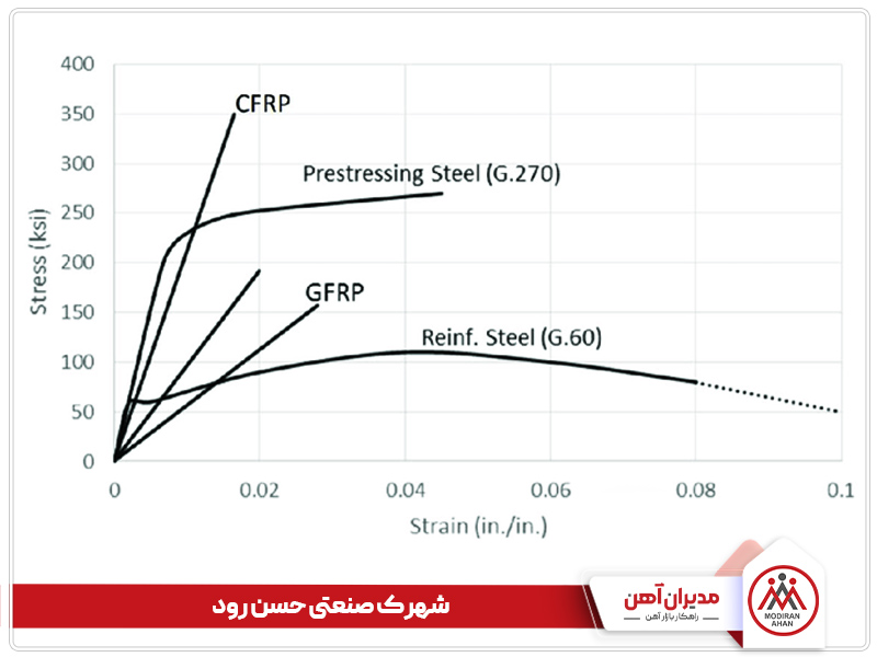 نمودار تنش کرنش میلگرد GFRP