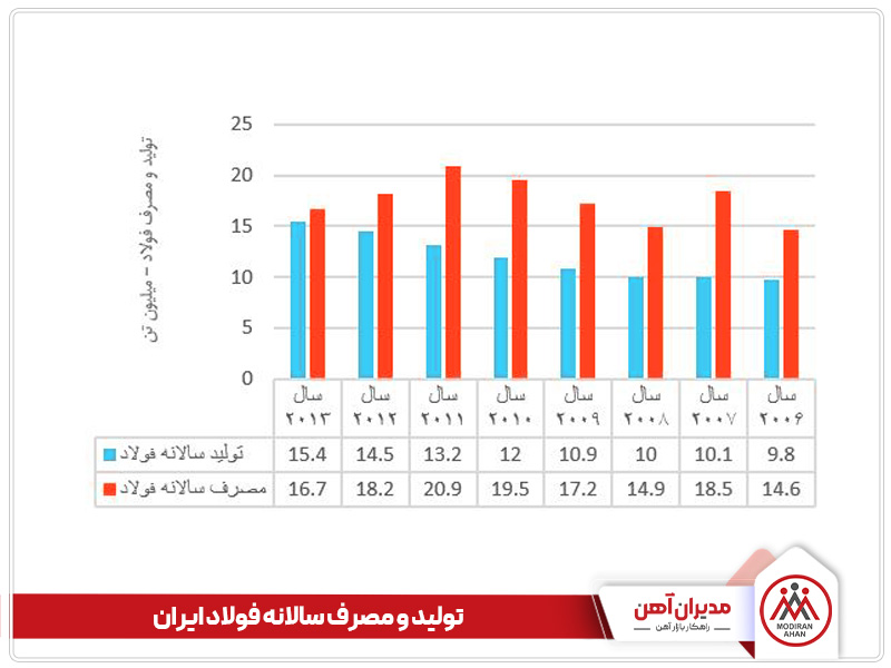 میزان تولید سالانه فولاد در کشور