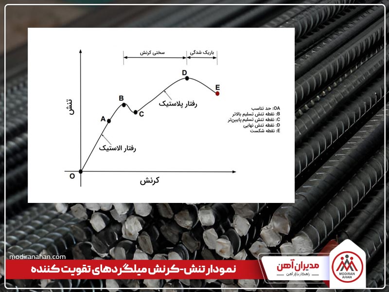نمودار تنش کرنش میلگردهای تقویت کننده