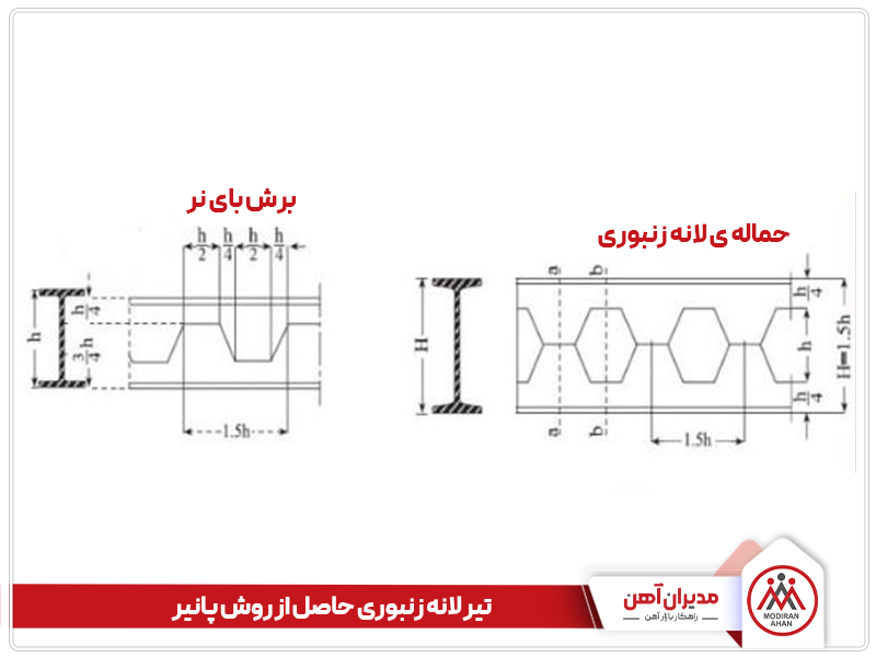 تیر لانه زنبوری حاصل از روش پانیر