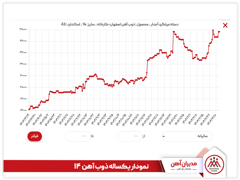 نمودار یکساله ذوب آهن  14