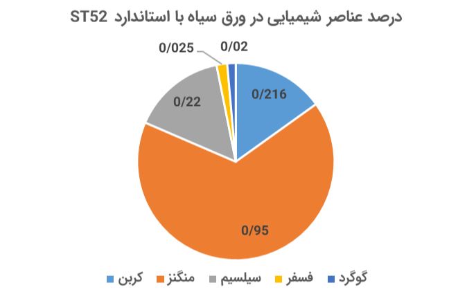 نمودار درصد عناصر شیمیایی ورق St37