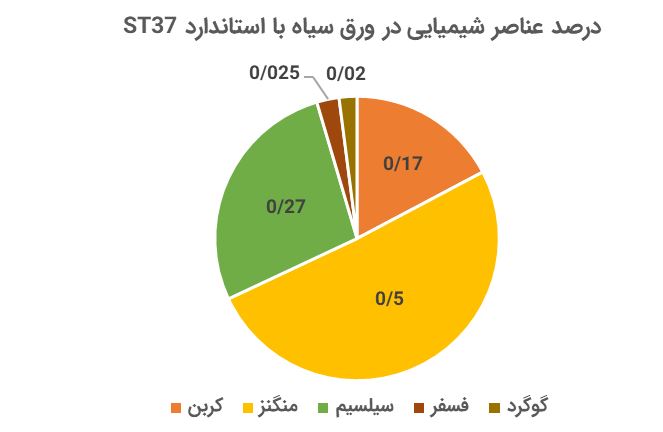 نمودار درصد عناصر شیمیایی ورق St52