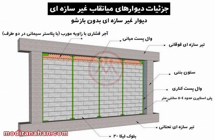اجزای وال پست