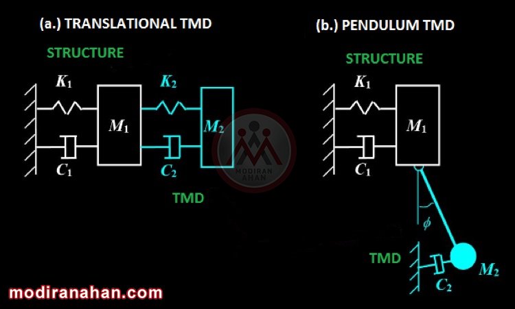 میراگر tuned mass damper