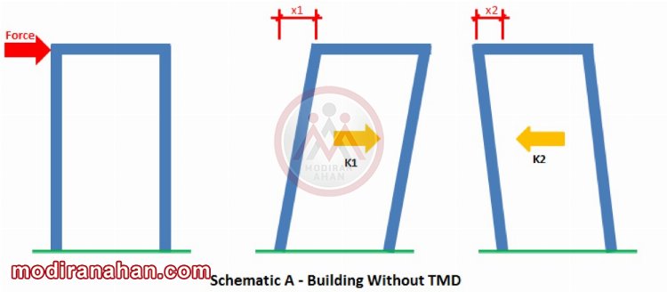 ساختمان بدون TMD