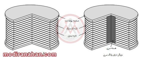 میراگر الاستومری (ED)
