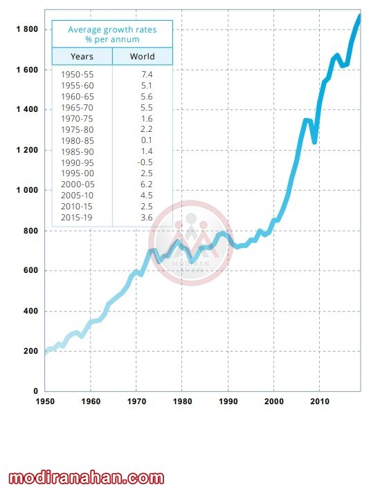 میزان تولید فولاد کل دنیا از سال 1950 تا 2019