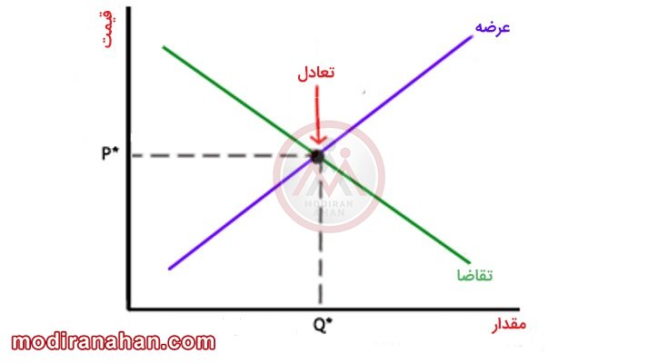 نمودار عرضه و تقاضای آهن‌آلات