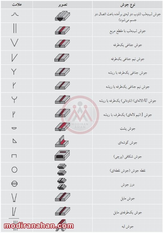 نمادهای جوشکاری آهن
