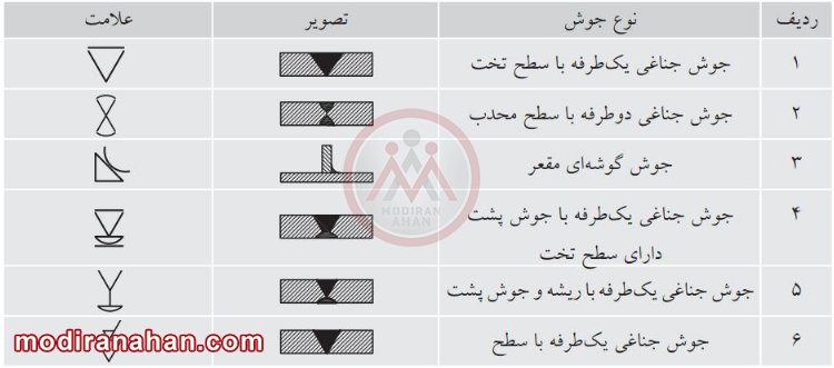 علائم کمکی جوشکاری آهن