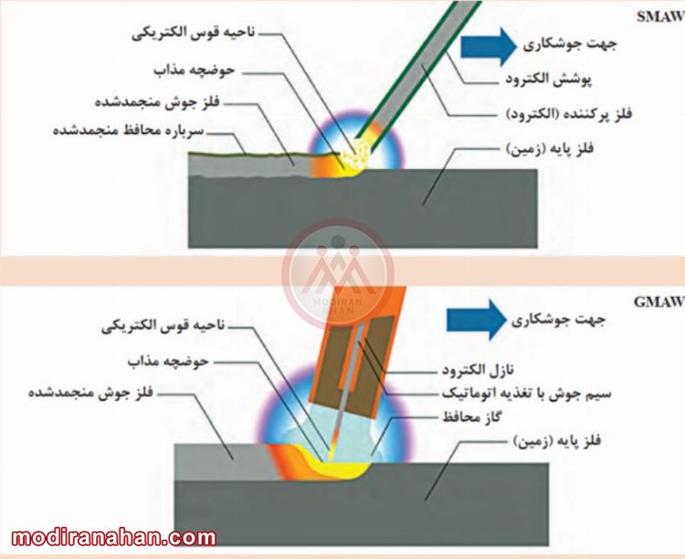 انواع مختلف جوشکاری قوس آهن آلات