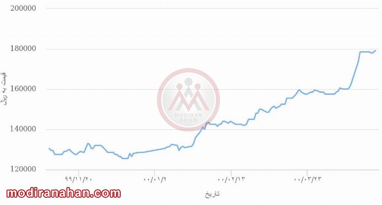نمودار قیمت میلگرد 14 اصفهان 4 ماه نخست سال 1400