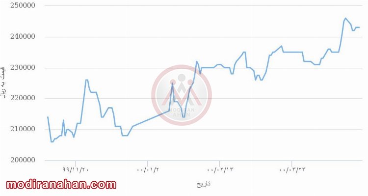 نمودار قیمت ورق 2 میل فولاد مبارکه اصفهان در 4 ماه نخست سال 1400