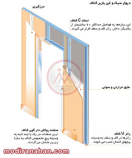 سازه ساخته شده با کناف