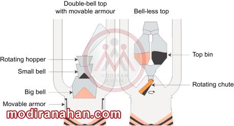 کوره بلند با سیستم Double-bell و Bell-less