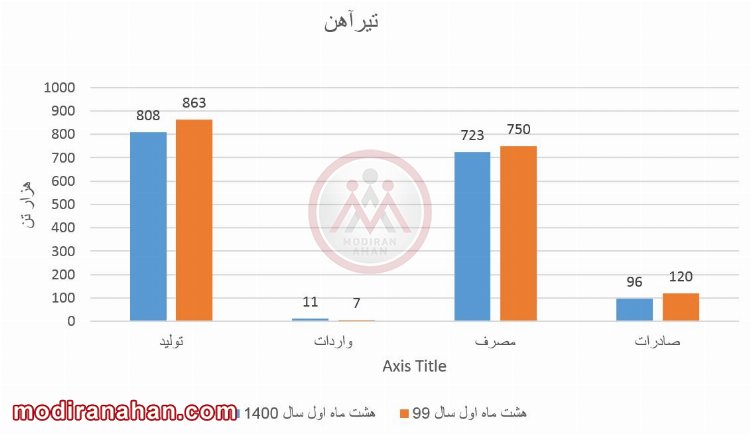 آمار تیرآهن در هشت ماهه ی اول سال 99 و 1400