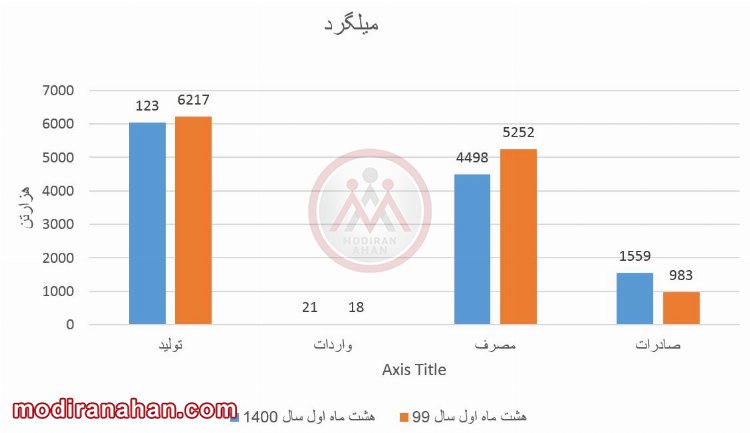  آمار میلگرد در هشت ماهه ی اول سال 99 و 1400