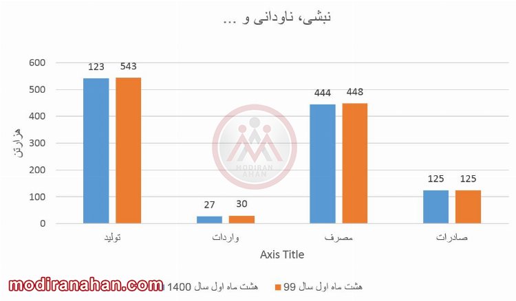 آمار نبشی، ناودانی و ... در هشت ماهه ی اول سال 99 و 1400