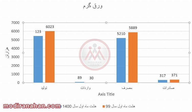 آمار ورق گرم در هشت ماهه ی اول سال 99 و 1400
