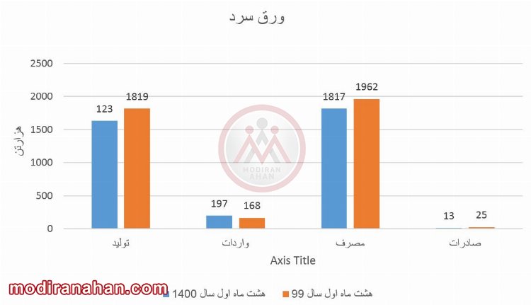 آمار ورق سرد در هشت ماهه ی اول سال 99 و 1400