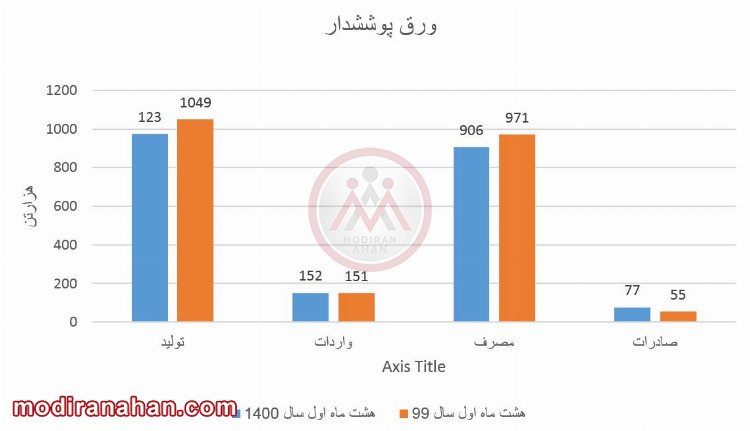  آمار ورق پوششدار در هشت ماهه ی اول سال 99 و 1400
