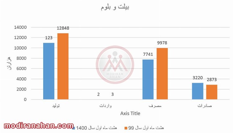  آمار بیلت و بلوم در هشت ماهه ی اول سال 99 و 1400