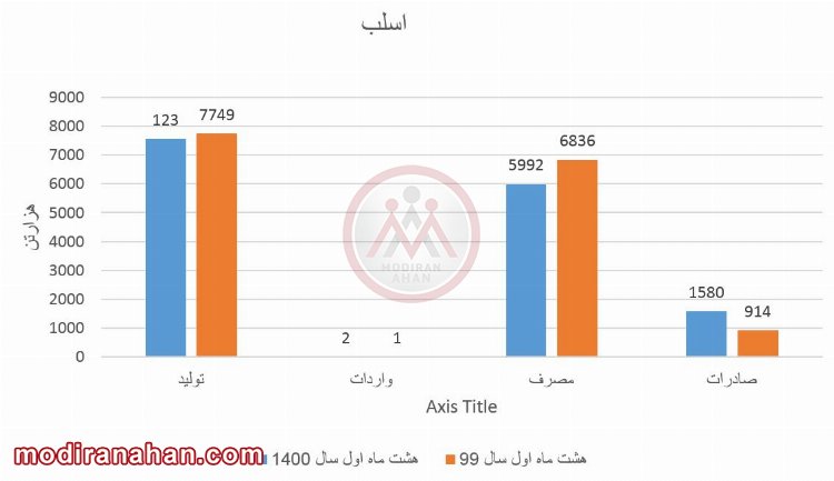  آمار اسلب در هشت ماهه ی اول سال 99 و 1400