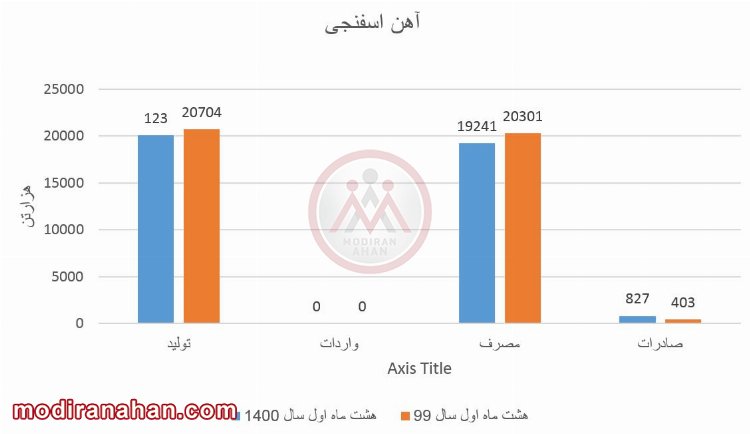 آمار آهن اسفنجی در هشت ماهه ی اول سال 99 و 1400