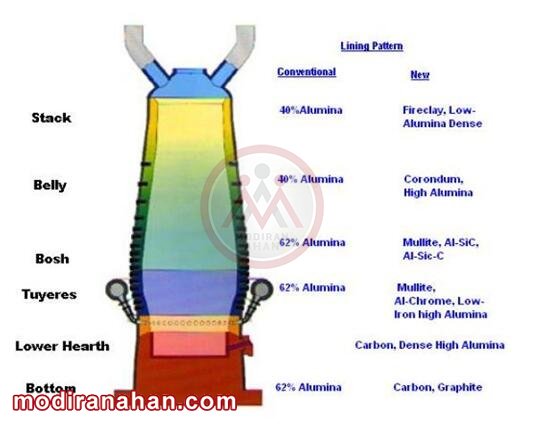 blast-furnace-used-refractory