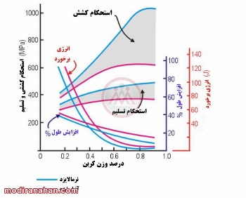 فولاد کربنی، انواع و ویژگی های آن - مقاله فولاد کربنی، انواع و ویژگی های آن