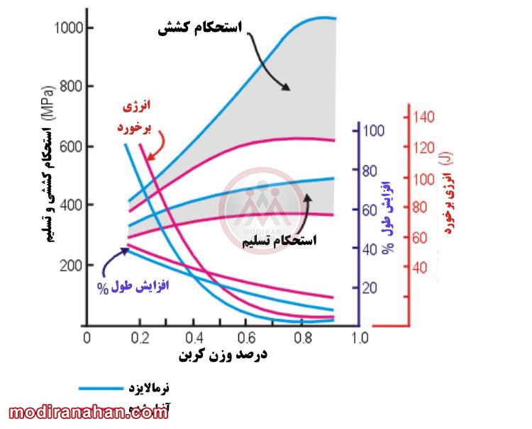 تاثیر میزان کربن در فولاد