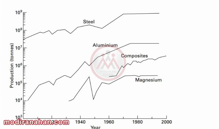 approximate use of aluminum, magnesium, steel and compsites