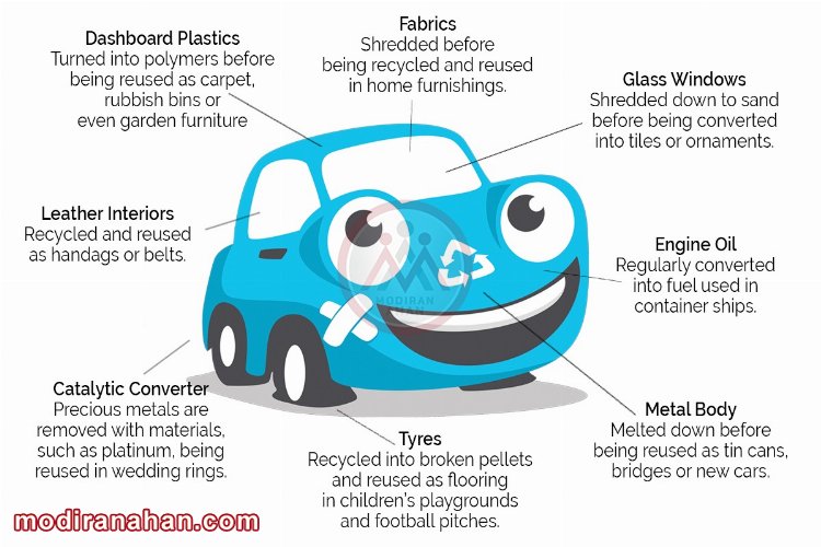 recyclable parts of a vehicle