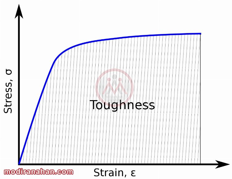 Toughness_area_under_curve