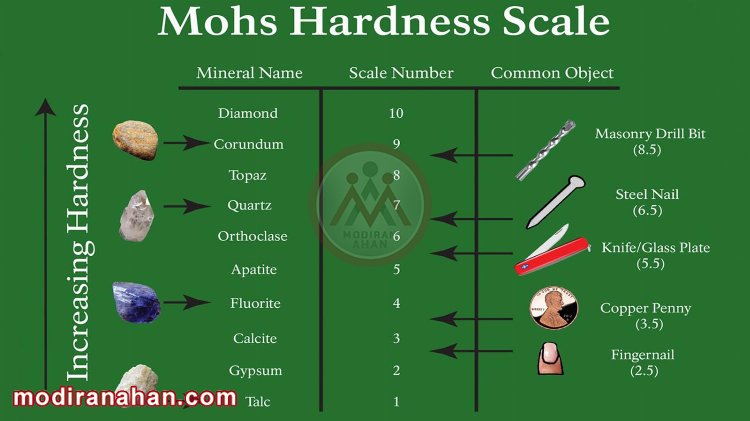 Mohs-hardness-scale