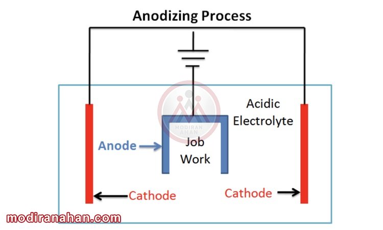 Anodizing-Process
