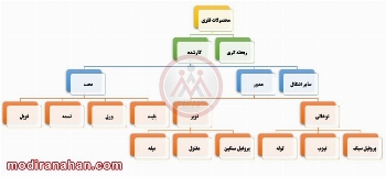 انواع دسته بندی محصولات فولادی - مقاله انواع دسته بندی محصولات فولادی
