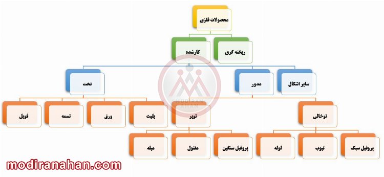 metal products chart