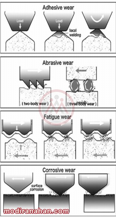 wear