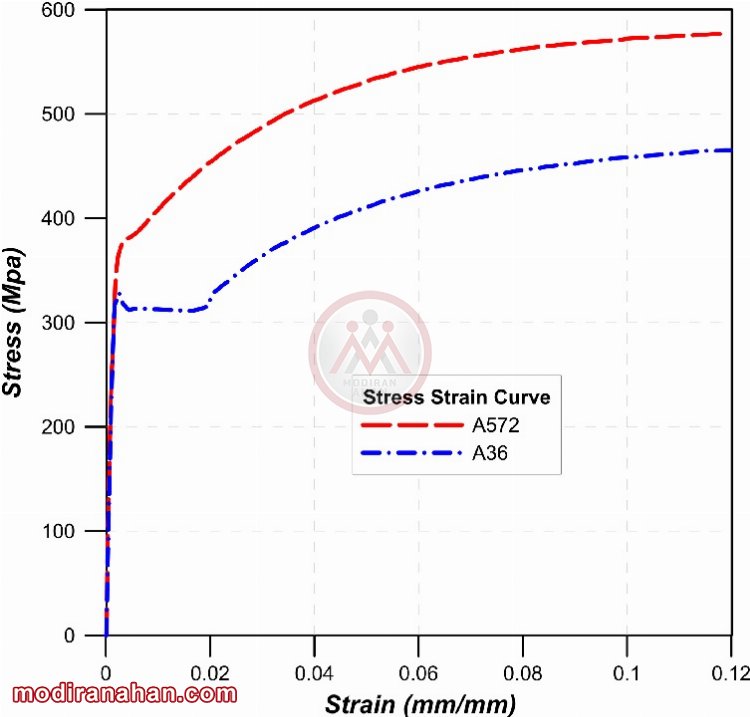 Stress-strain-curve-of-structural-steel-used-in-the-analysis