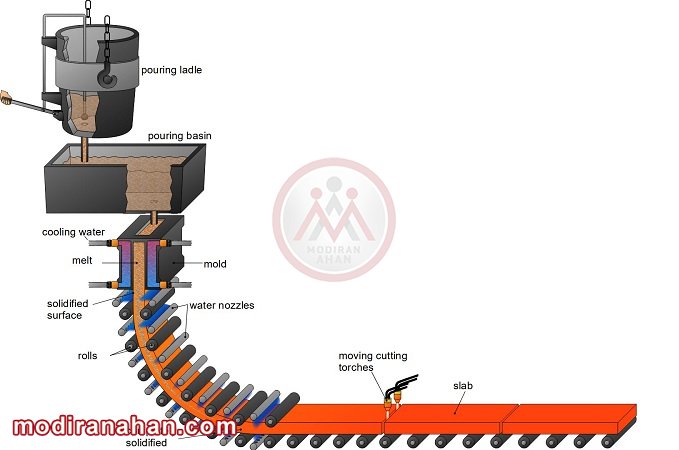 continuous-casting