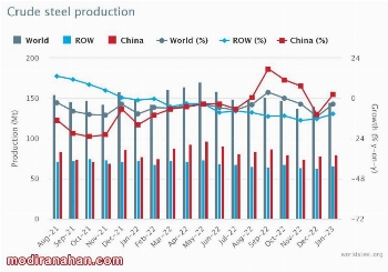 world steel production drops iranian production rises