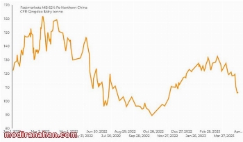 slow fall in iron ore price in the last six months